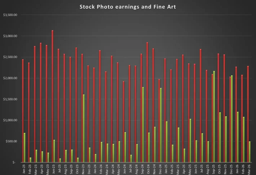 Split between fine art sales and photo licensing via stock agencies over the past 3 years
