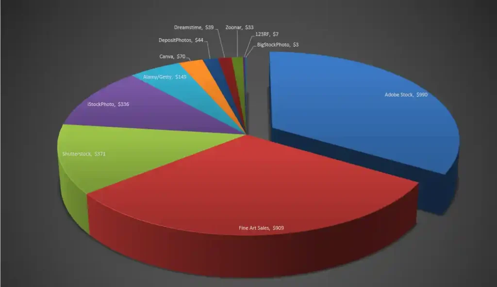 Earnings from the main stock agencies and print on demand sites in April 2026