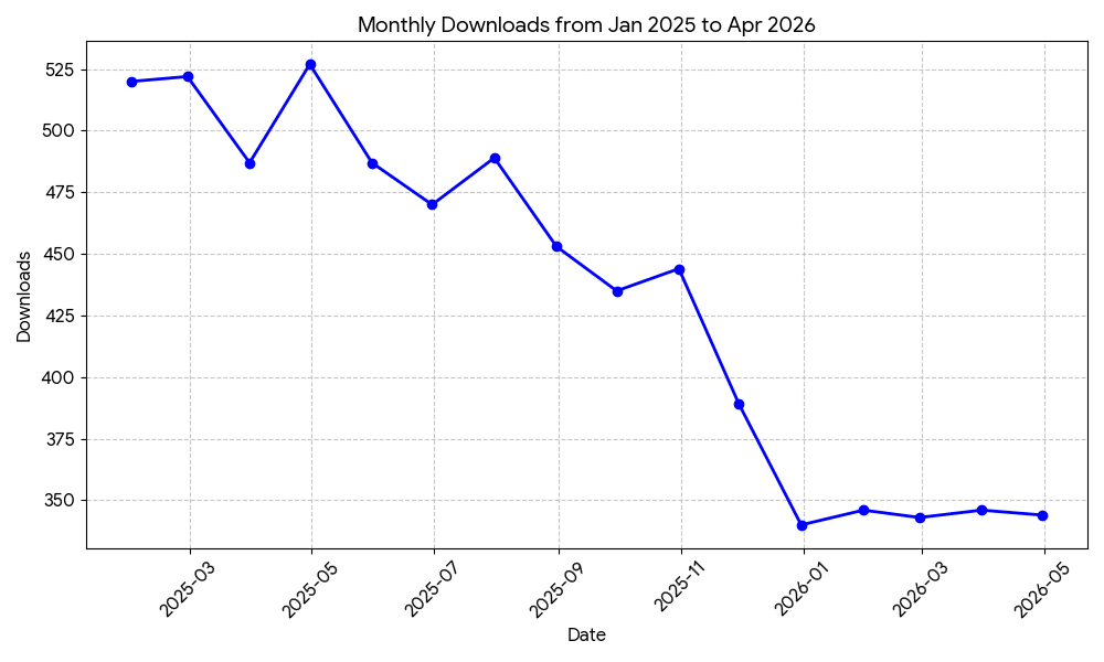 Number of downloads from my portfolio with Shutterstock in 2025 and 2026