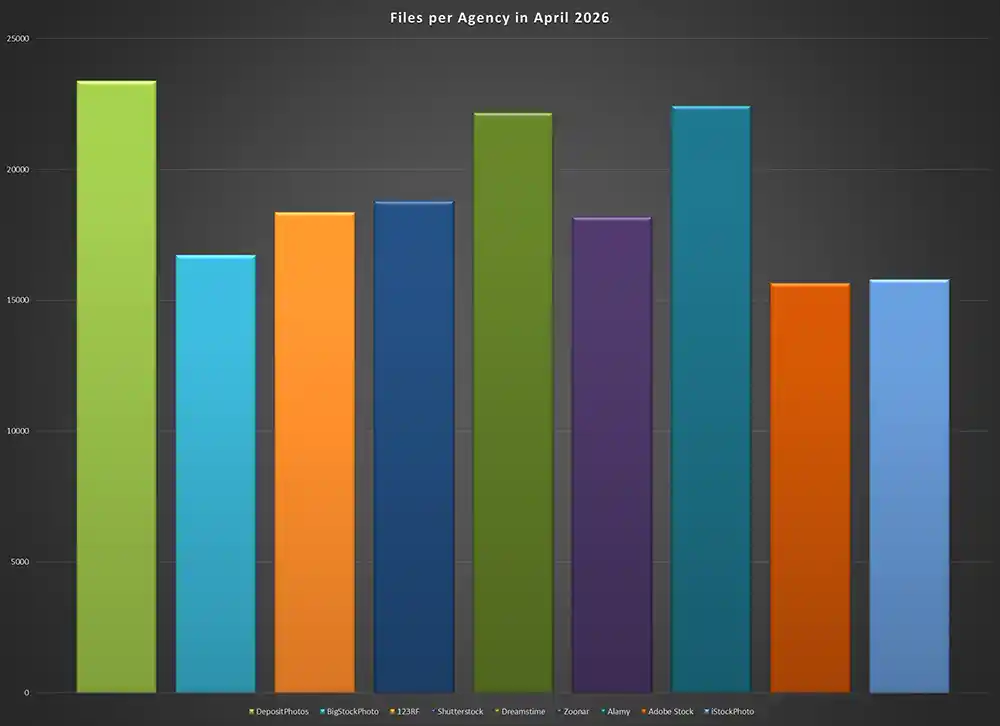 Number of photo and video assets on the main stock photo agencies in April 2026