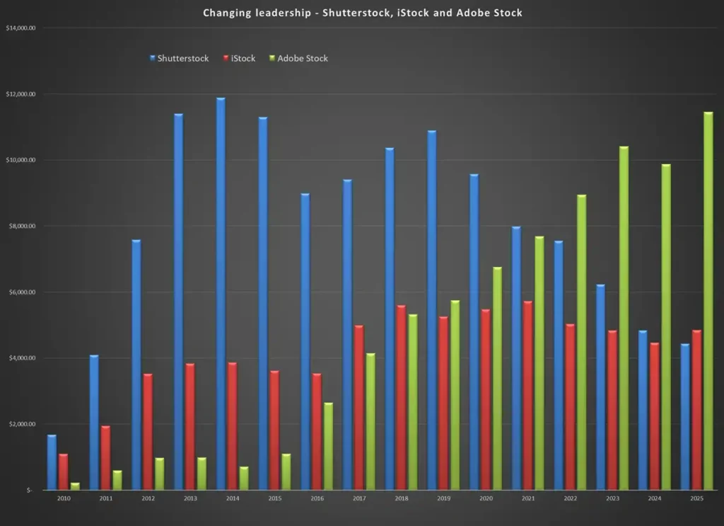 Annual earnings from Shutterstock, Adobe Stock and iStock over my career in stock photography