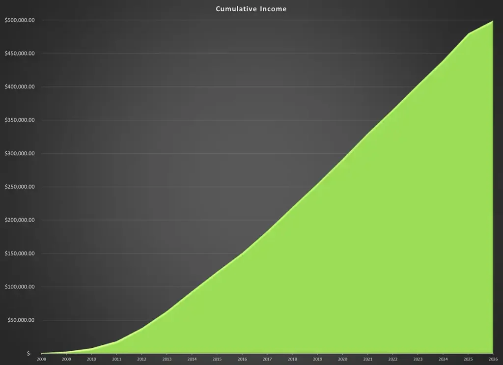 Cumulative earnings from online photography since 2008