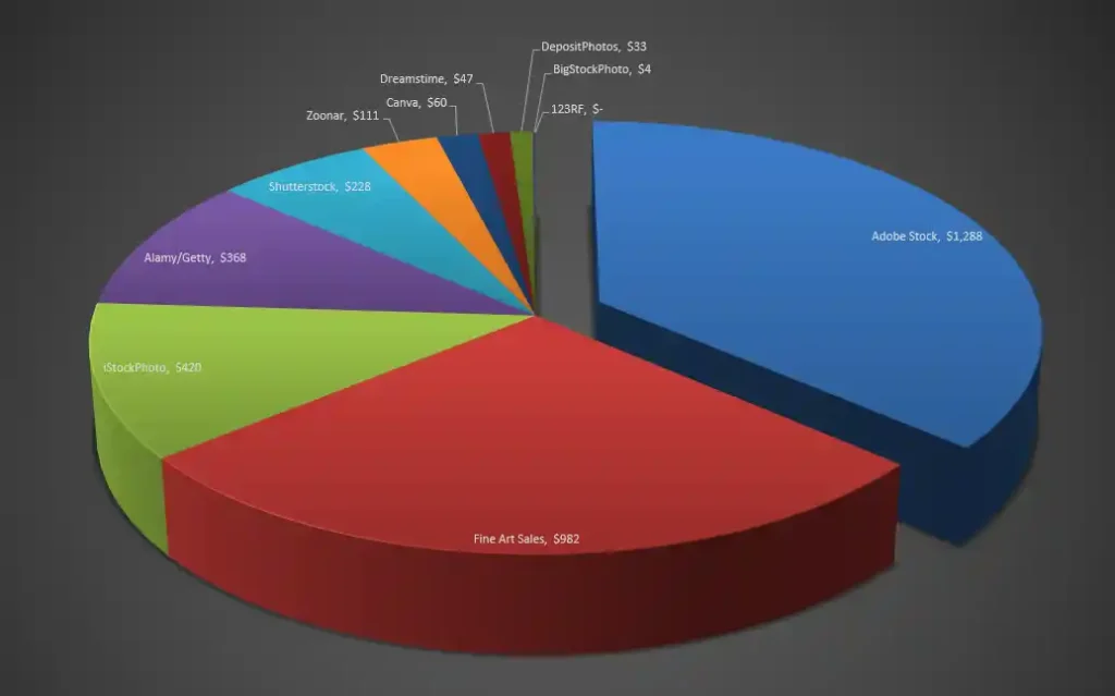 Best earning stock photo agencies breakdown chart June 2026