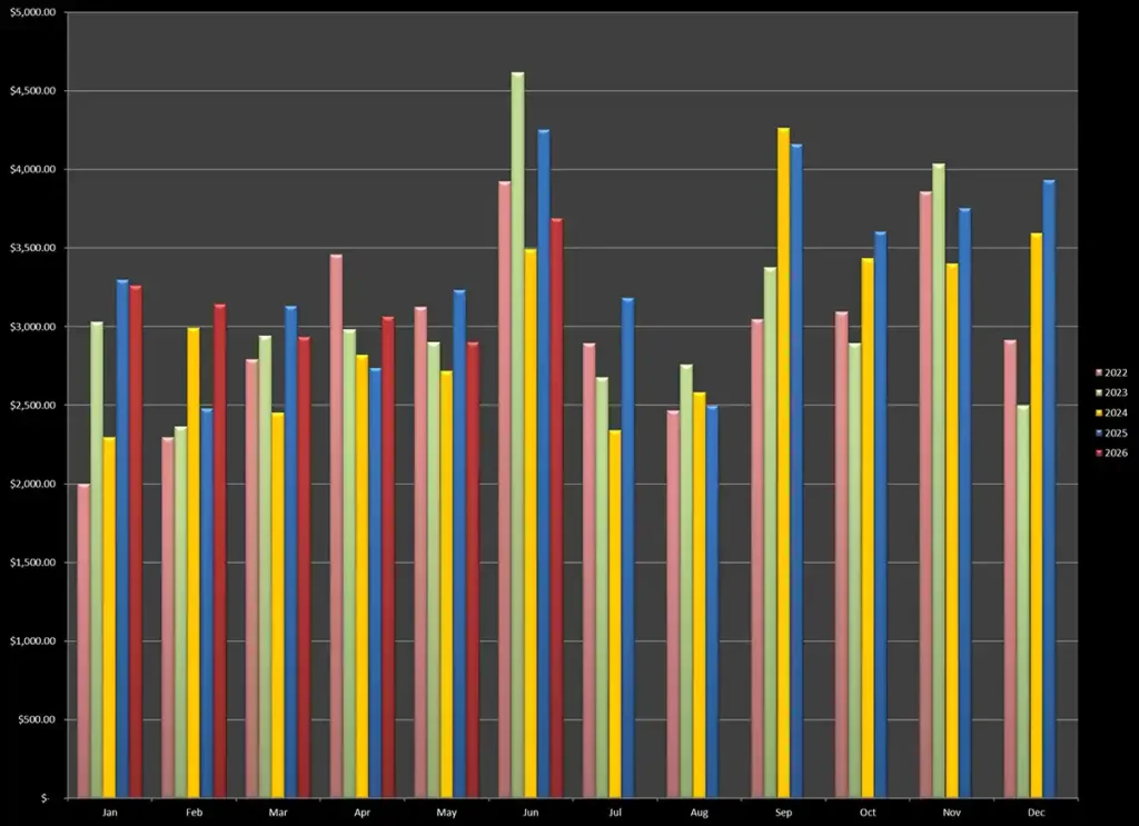 5-year growth graph of online photography licensing and stock photo earnings 2022 to 2026