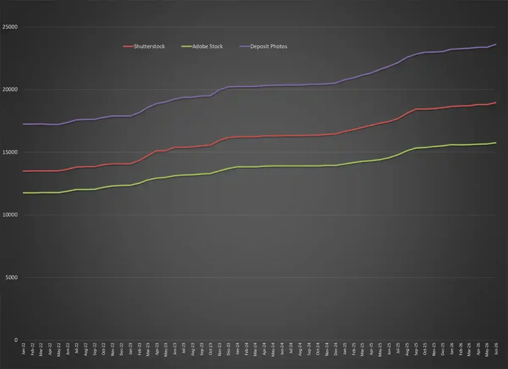 Growth in the number of assets, photos and videos at the main stock agencies since 2022