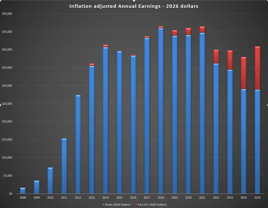 Earnings from online photography since 2008 adjusted for inflation - 2026 dollars. Blue = Stock earnings, Red = Fine Art Print profits