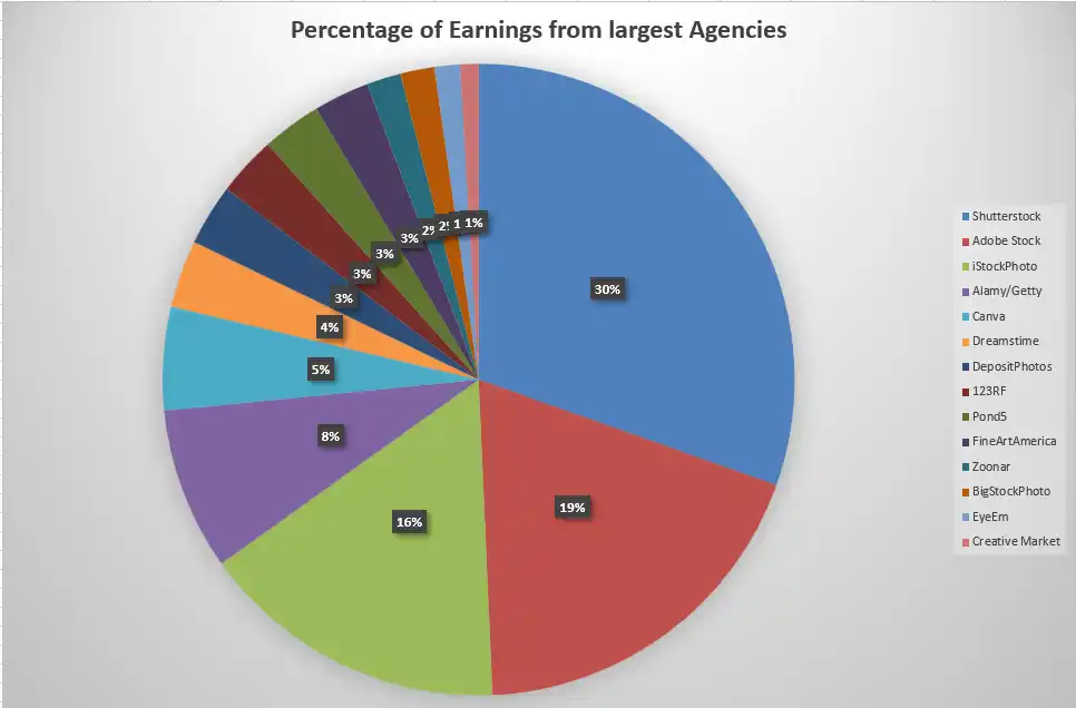 Percentage of earnings from the main stock agencies over my career