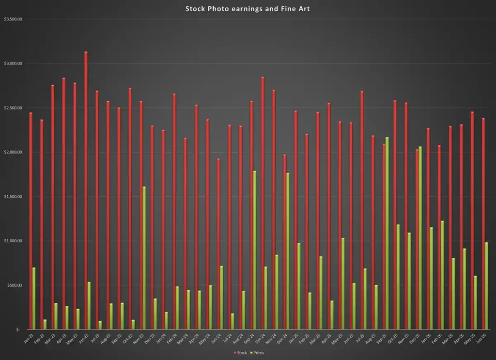 Comparison between stock photo income and fine art income since January 2023
