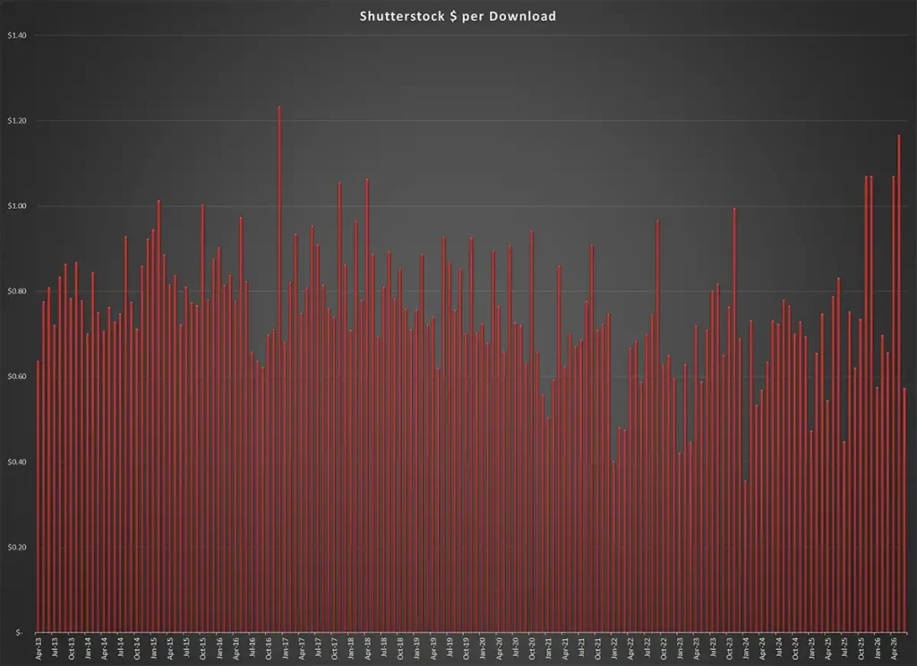 Earnings per download on Shutterstock