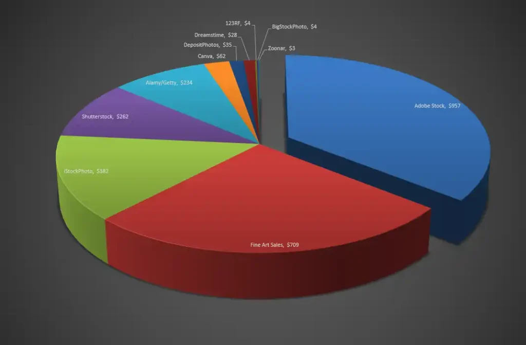 Income from online photography sales in July 2026 sorted by stock agency