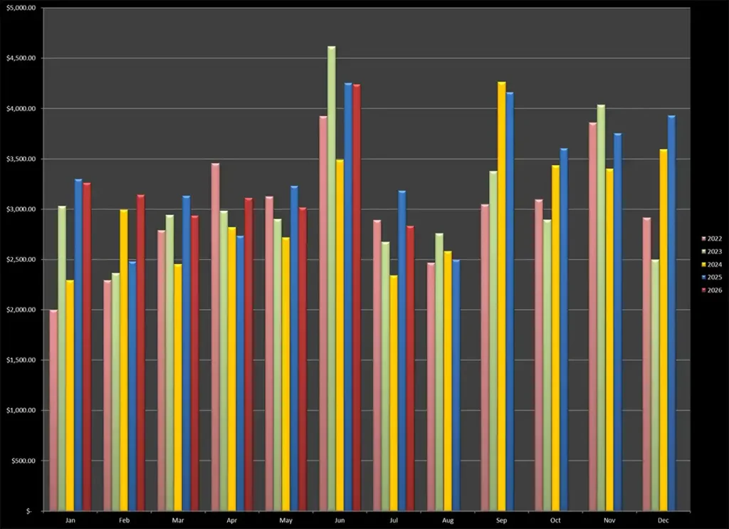 Earnings from stock photography and fine art sales in July 2026