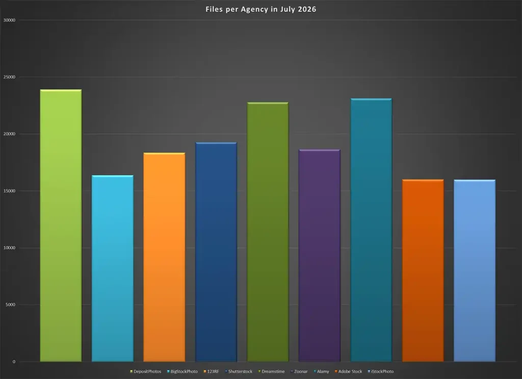 Number of assets or files in the main stock agencies in July 2026