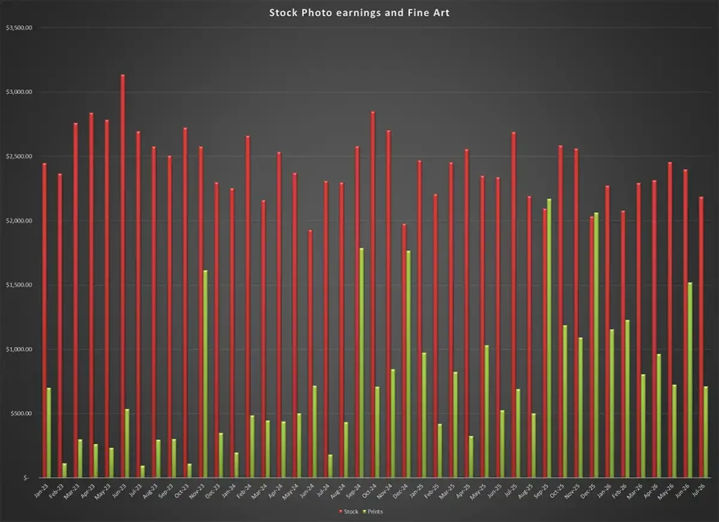 Income from stock agencies separated from fine art type sales