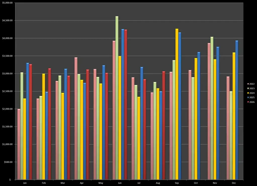 Historical trend in earnings from online photography activities through August 2026