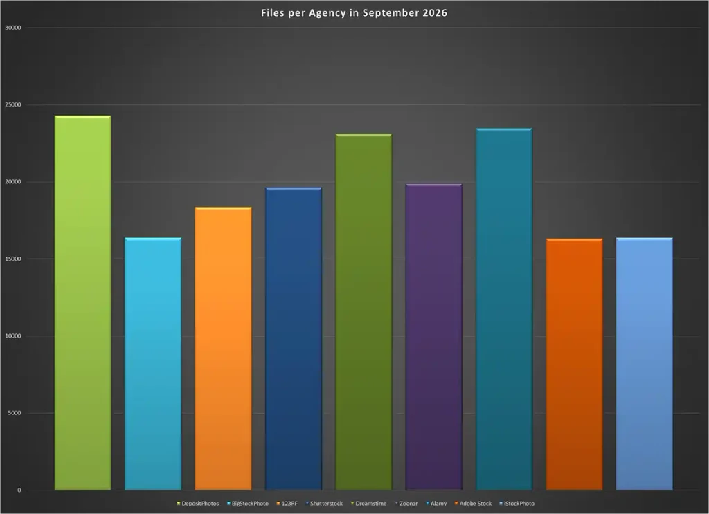 Number of photos and videos at the main stock agencies in Sept 2026