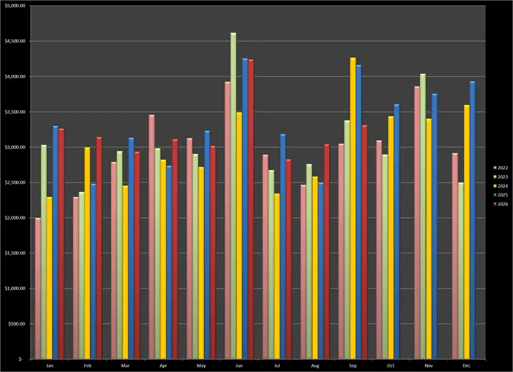 Growth of earnings from online sales of Photos and Videos over the past five years