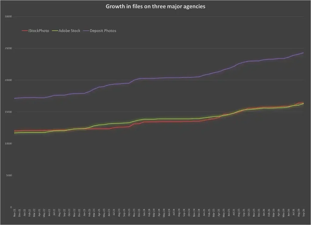 Growth in the number of files at three representative stock photo agencies