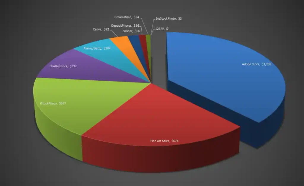 Earnings from the main stock agencies in September 2026