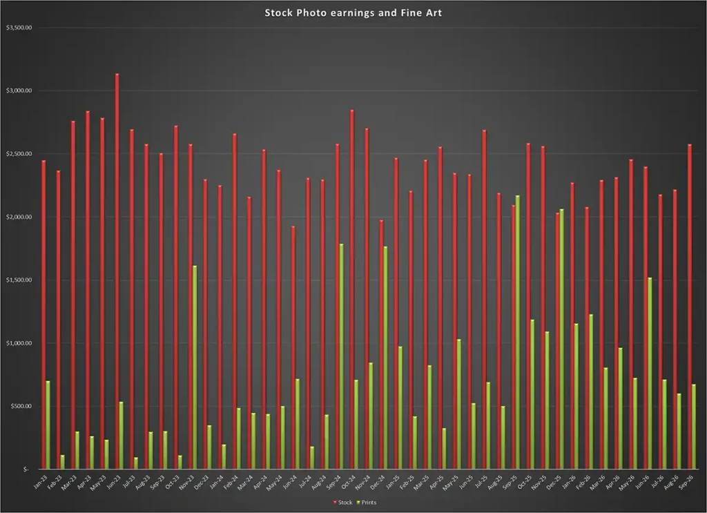 Trend of stock photo income compared to fine art print sales
